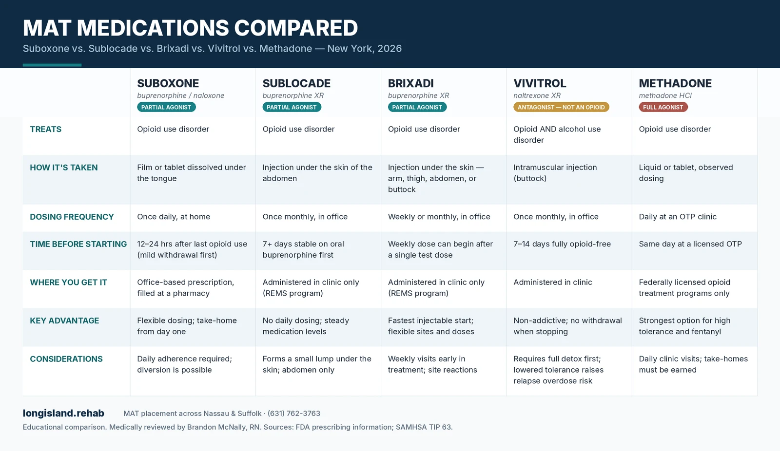 Comparison chart of MAT medications on Long Island: Suboxone, Sublocade, Brixadi, Vivitrol and methadone — dosing, administration and induction requirements
