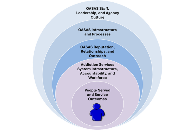 OASAS Strategic Framework diagram showing organizational structure from leadership to service outcomes - New York State addiction services system