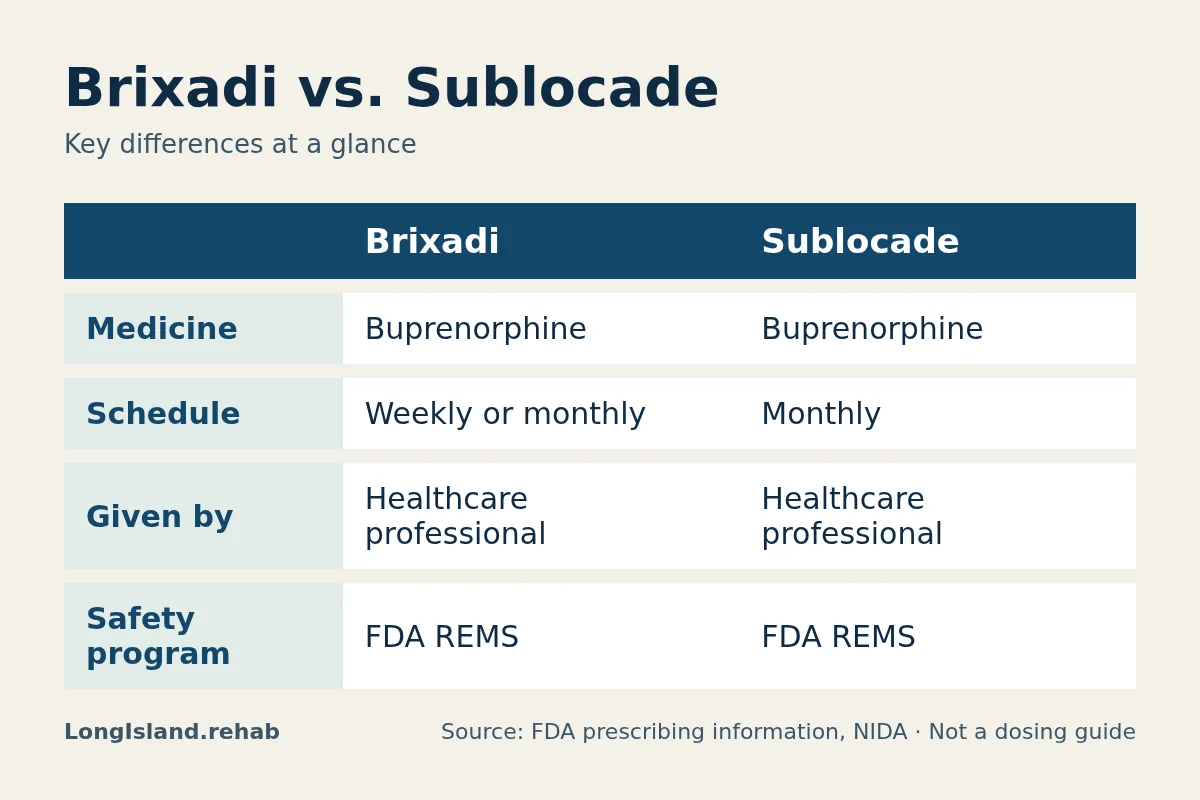Infographic comparing Brixadi and Sublocade by medicine, schedule, given by, safety program.