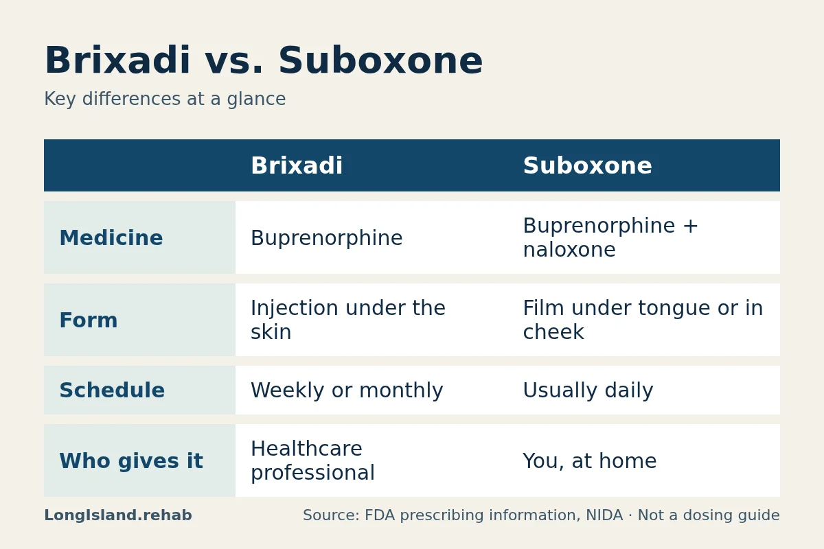 Infographic comparing Brixadi and Suboxone by medicine, form, schedule, who gives it.