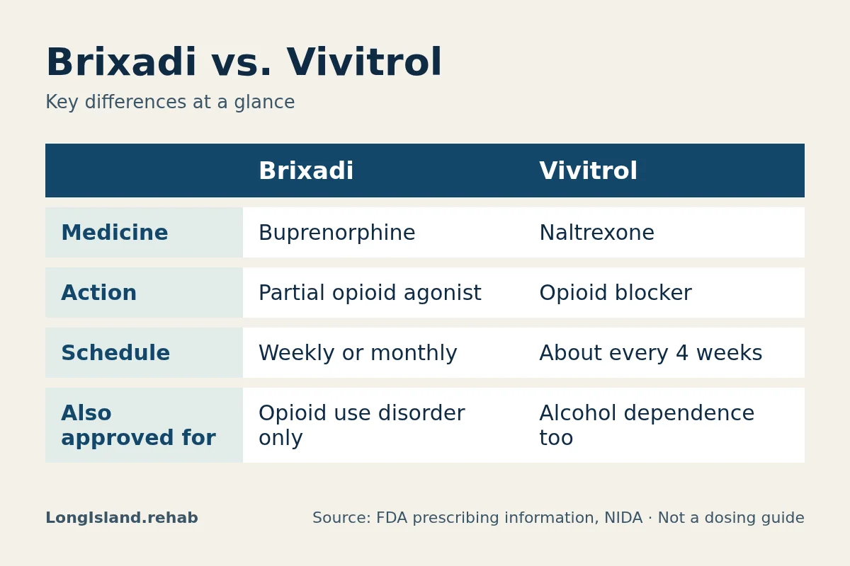 Infographic comparing Brixadi and Vivitrol by medicine, action, schedule, also approved for.