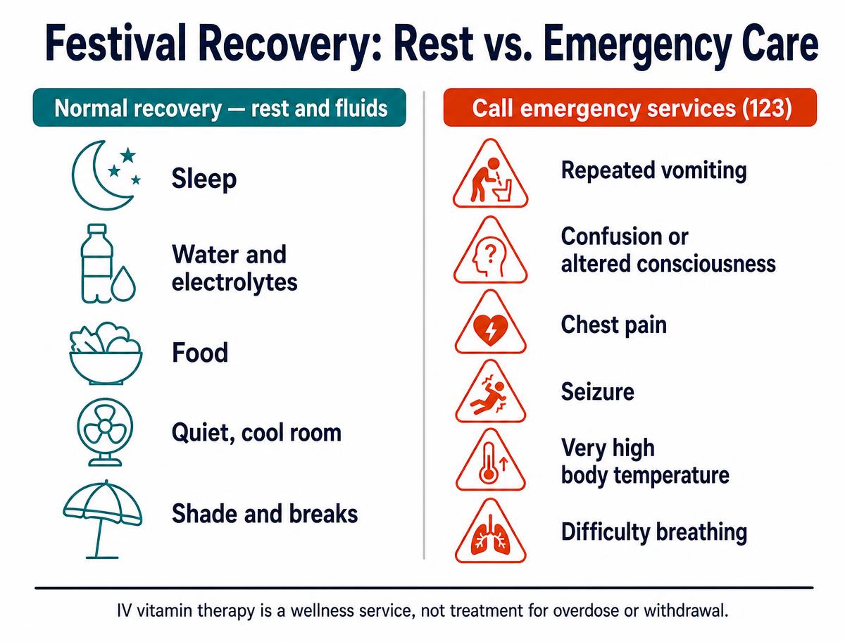 Infographic comparing normal festival recovery measures — sleep, water and electrolytes, food, a quiet cool room, shade and breaks — with warning signs that require emergency services: repeated vomiting, confusion or altered consciousness, chest pain, seizure, very high body temperature, and difficulty breathing.
