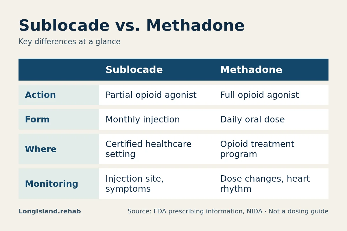 Infographic comparing Sublocade and Methadone by action, form, where, monitoring.