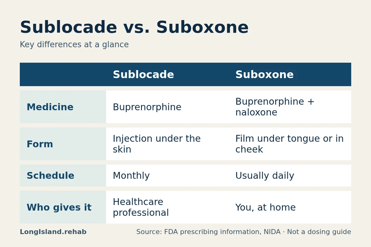 Infographic comparing Sublocade and Suboxone by medicine, form, schedule, who gives it.