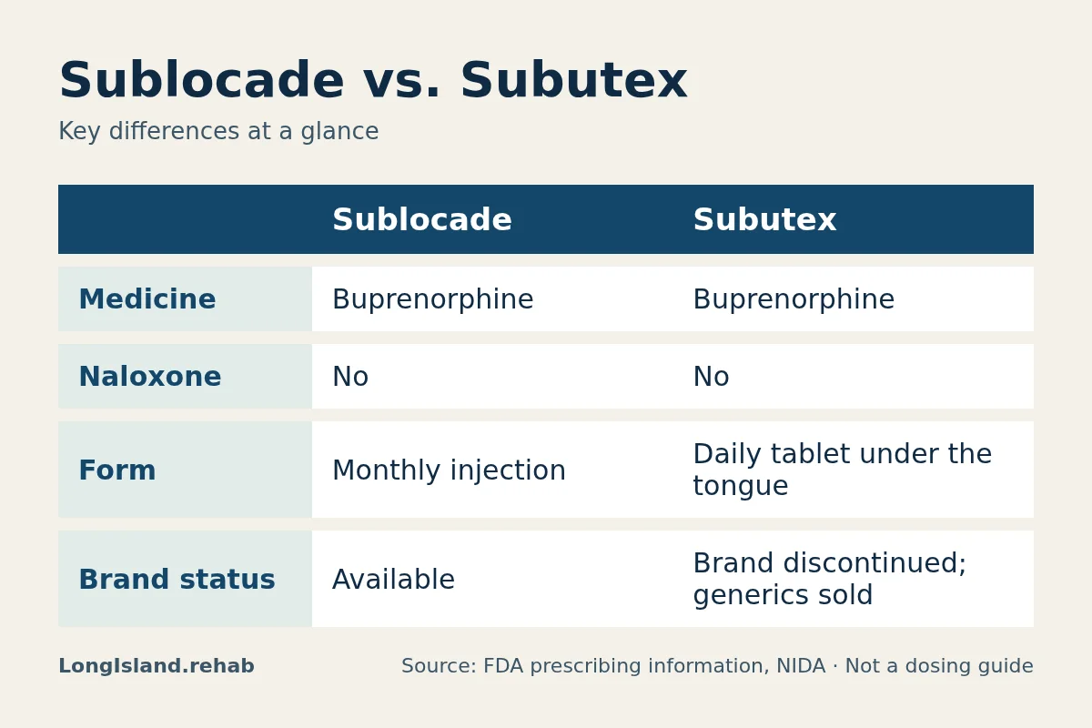 Infographic comparing Sublocade and Subutex by medicine, naloxone, form, brand status.