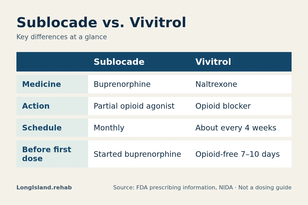 Infographic comparing Sublocade and Vivitrol by medicine, action, schedule, before first dose.